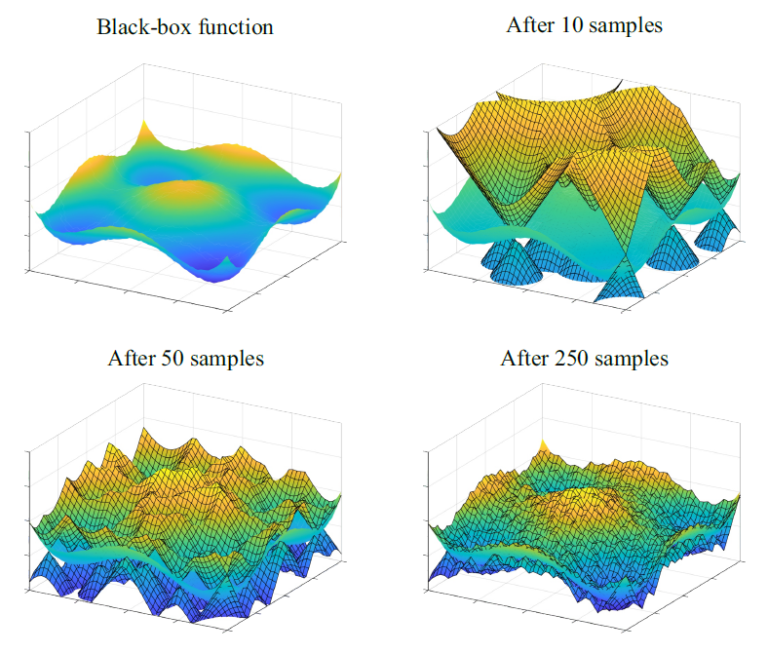 Evolution of Set Membership model with increasing samples