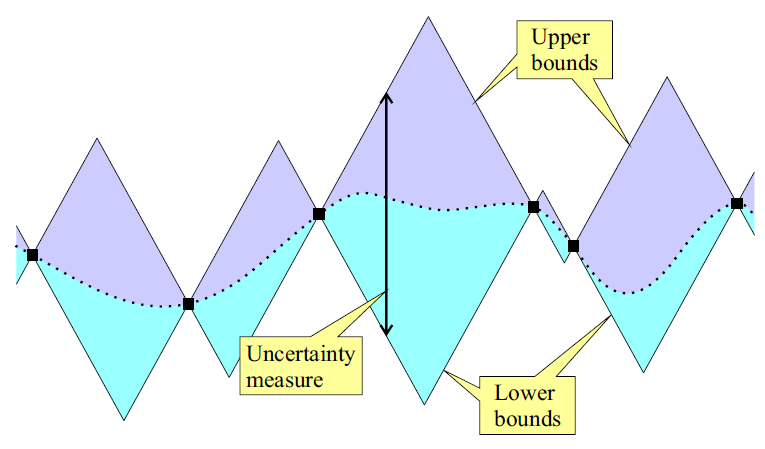 Set Membership model from sampled points