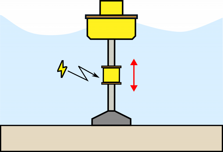 Wave energy concepts: Heaving point absorber